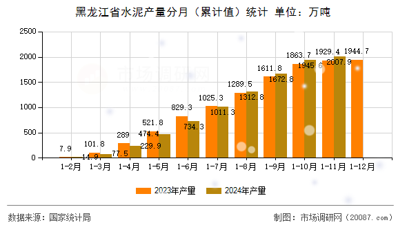 黑龙江省水泥产量分月(累计值)统计 黑龙江省水泥产量分月(累计值)统计