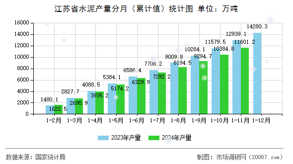 江苏省水泥产量分月（累计值）统计图