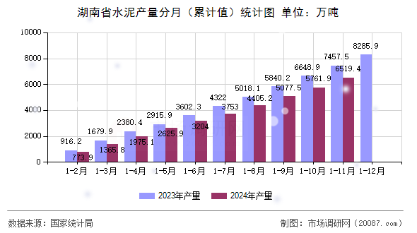 湖南省水泥产量分月(累计值)统计图 湖南省水泥产量分月(累计值)统计图