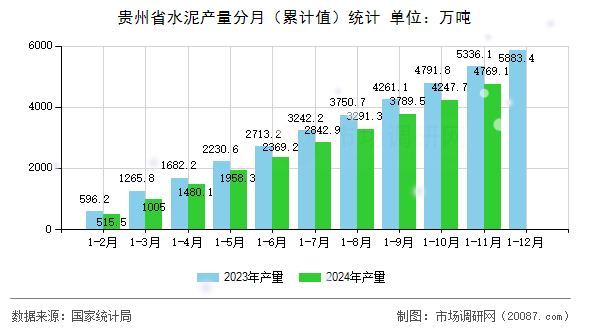 贵州省水泥产量分月(累计值)统计 贵州省水泥产量分月(累计值)统计