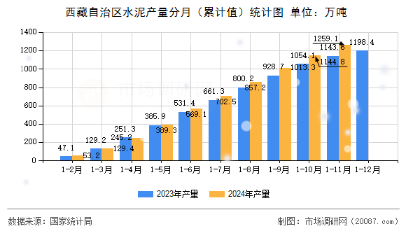 西藏自治区水泥产量分月（累计值）统计图