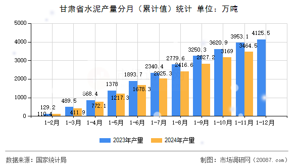 甘肃省水泥产量分月（累计值）统计