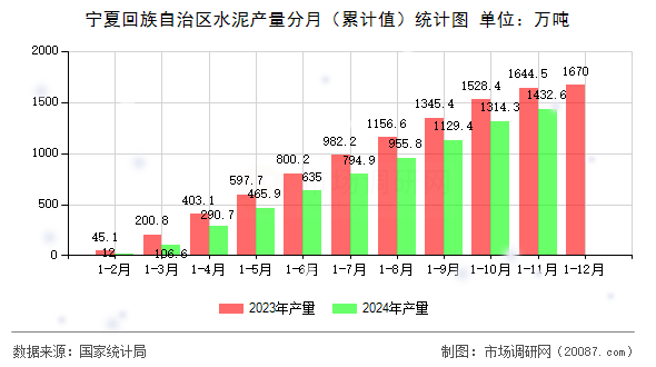 宁夏回族自治区水泥产量分月（累计值）统计图