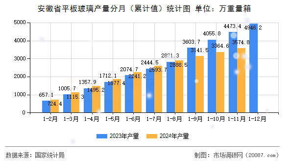 安徽省平板玻璃产量分月(累计值)统计图 安徽省平板玻璃产量分月(累计值)统计图