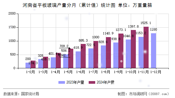 河南省平板玻璃产量分月（累计值）统计图