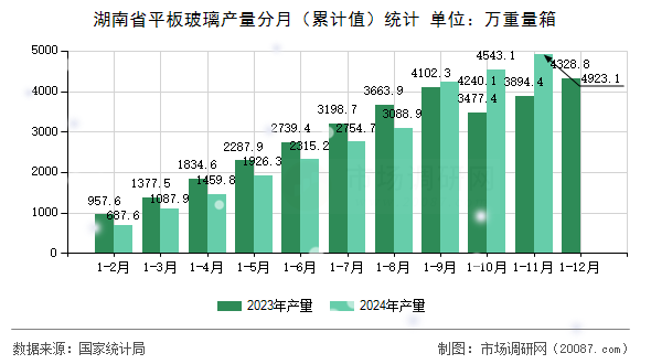 湖南省平板玻璃产量分月（累计值）统计