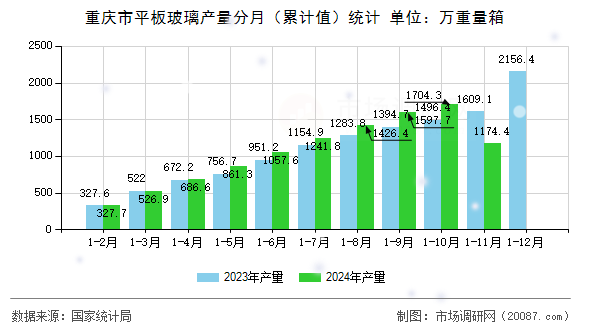 重庆市平板玻璃产量分月(累计值)统计 重庆市平板玻璃产量分月(累计值)统计