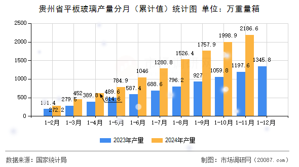 贵州省平板玻璃产量分月(累计值)统计图 贵州省平板玻璃产量分月(累计值)统计图