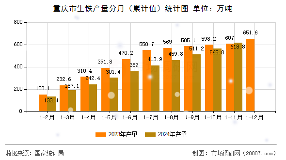 重庆市生铁产量分月（累计值）统计图