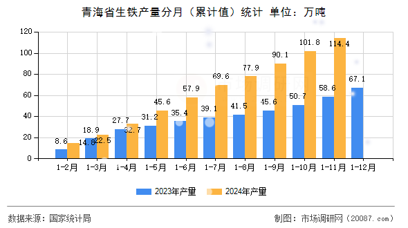 青海省生铁产量分月(累计值)统计 青海省生铁产量分月(累计值)统计