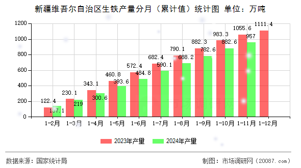 新疆维吾尔自治区生铁产量分月（累计值）统计图
