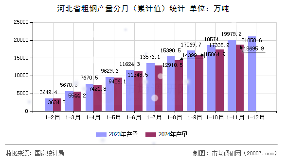 河北省粗钢产量分月（累计值）统计