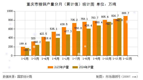 重庆市粗钢产量分月（累计值）统计图