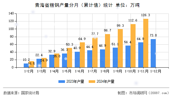 青海省粗钢产量分月（累计值）统计