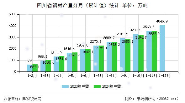 四川省钢材产量分月(累计值)统计 四川省钢材产量分月(累计值)统计