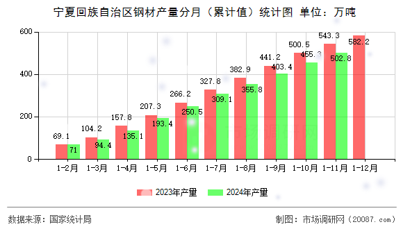 宁夏回族自治区钢材产量分月(累计值)统计图 宁夏回族自治区钢材产量分月(累计值)统计图