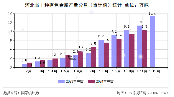 河北省十种有色金属产量分月(累计值)统计 河北省十种有色金属产量分月(累计值)统计