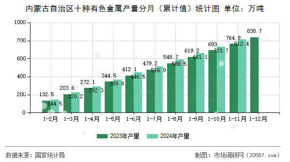 内蒙古自治区十种有色金属产量分月（累计值）统计图