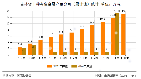 吉林省十种有色金属产量分月(累计值)统计 吉林省十种有色金属产量分月(累计值)统计