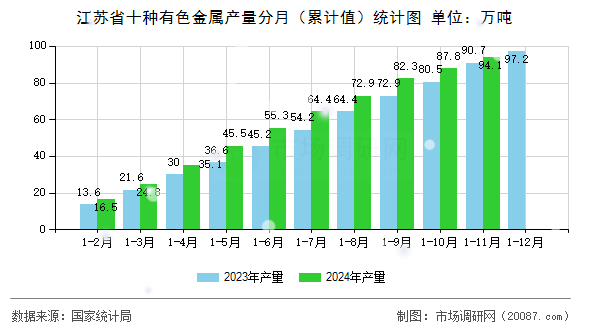 江苏省十种有色金属产量分月(累计值)统计图 江苏省十种有色金属产量分月(累计值)统计图