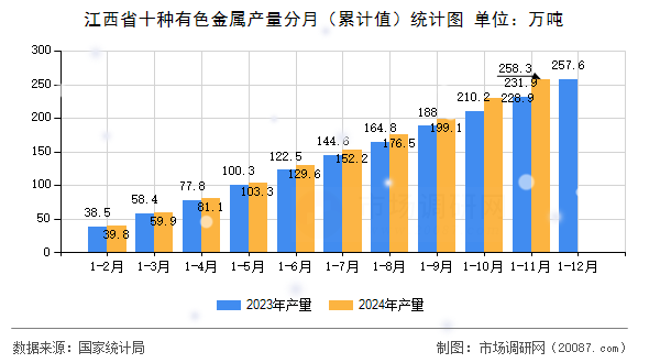 江西省十种有色金属产量分月(累计值)统计图 江西省十种有色金属产量分月(累计值)统计图