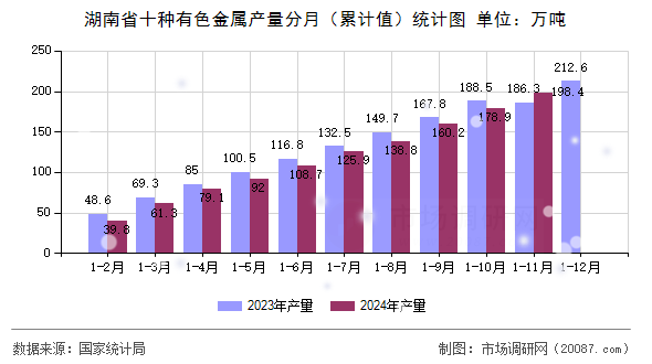 湖南省十种有色金属产量分月(累计值)统计图 湖南省十种有色金属产量分月(累计值)统计图