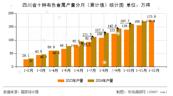 四川省十种有色金属产量分月（累计值）统计图