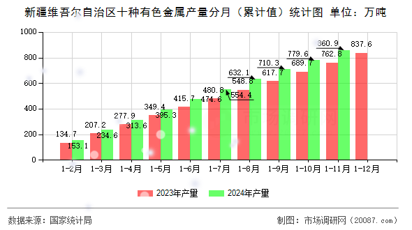 新疆维吾尔自治区十种有色金属产量分月（累计值）统计图