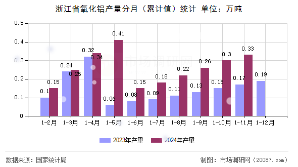 浙江省氧化铝产量分月（累计值）统计