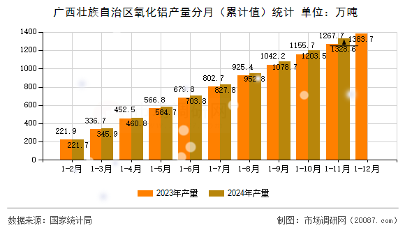 广西壮族自治区氧化铝产量分月（累计值）统计