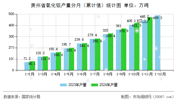 贵州省氧化铝产量分月(累计值)统计图 贵州省氧化铝产量分月(累计值)统计图