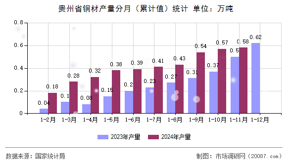 贵州省铜材产量分月（累计值）统计