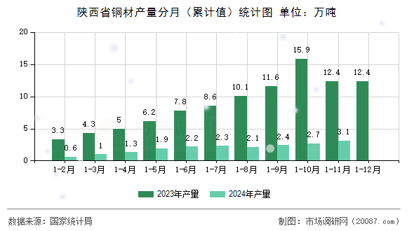 陕西省铜材产量分月(累计值)统计图 陕西省铜材产量分月(累计值)统计图