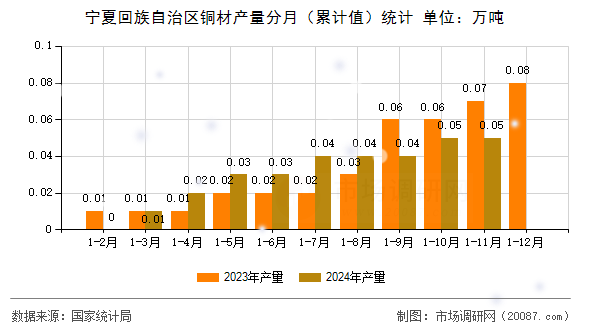 宁夏回族自治区铜材产量分月(累计值)统计 宁夏回族自治区铜材产量分月(累计值)统计