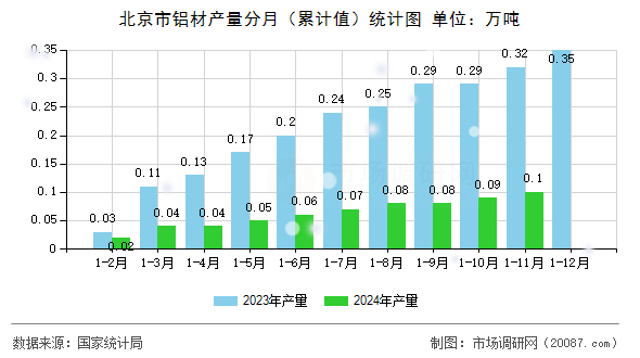 北京市铝材产量分月(累计值)统计图 北京市铝材产量分月(累计值)统计图