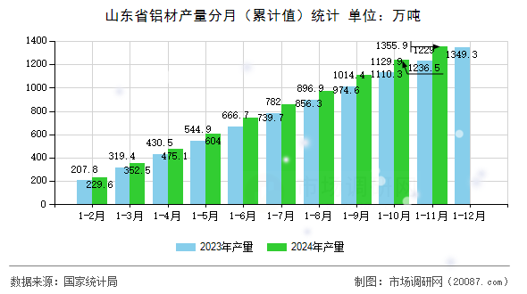 山东省铝材产量分月(累计值)统计 山东省铝材产量分月(累计值)统计