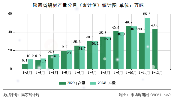 陕西省铝材产量分月（累计值）统计图