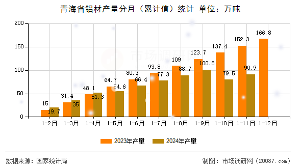 青海省铝材产量分月（累计值）统计