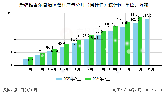 新疆维吾尔自治区铝材产量分月(累计值)统计图 新疆维吾尔自治区铝材产量分月(累计值)统计图