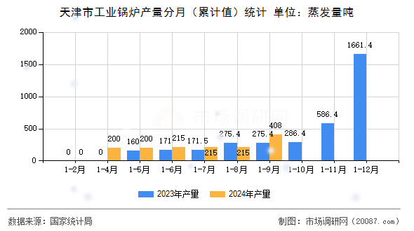 天津市工业锅炉产量分月(累计值)统计 天津市工业锅炉产量分月(累计值)统计