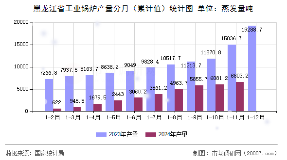黑龙江省工业锅炉产量分月（累计值）统计图
