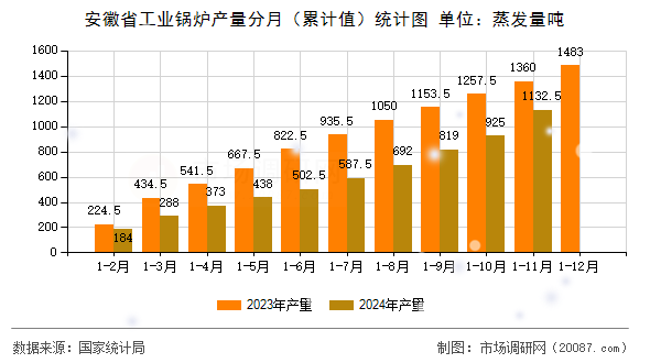 安徽省工业锅炉产量分月（累计值）统计图