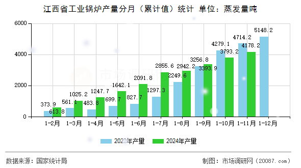 江西省工业锅炉产量分月(累计值)统计 江西省工业锅炉产量分月(累计值)统计