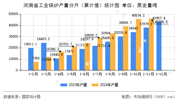 河南省工业锅炉产量分月（累计值）统计图