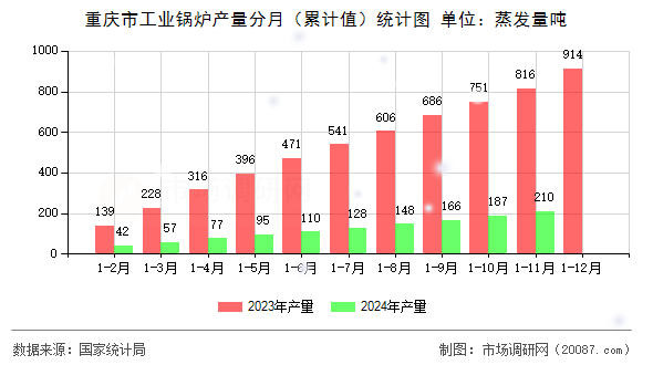 重庆市工业锅炉产量分月（累计值）统计图