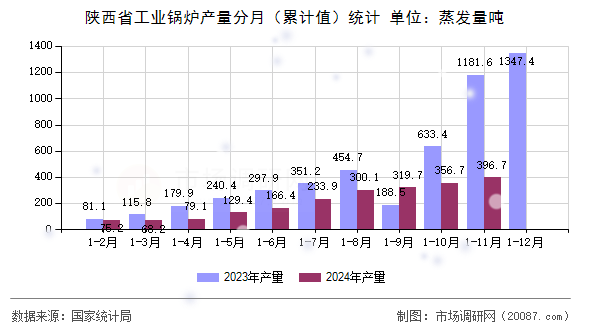 陕西省工业锅炉产量分月（累计值）统计