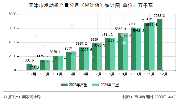 天津市发动机产量分月（累计值）统计图