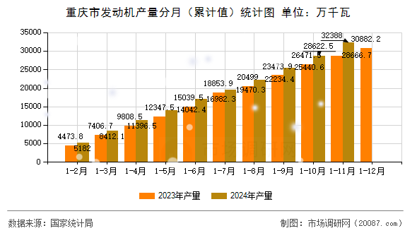 重庆市发动机产量分月（累计值）统计图