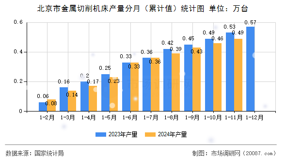 北京市金属切削机床产量分月(累计值)统计图 北京市金属切削机床产量分月(累计值)统计图