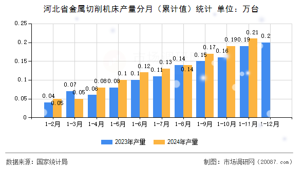 河北省金属切削机床产量分月（累计值）统计
